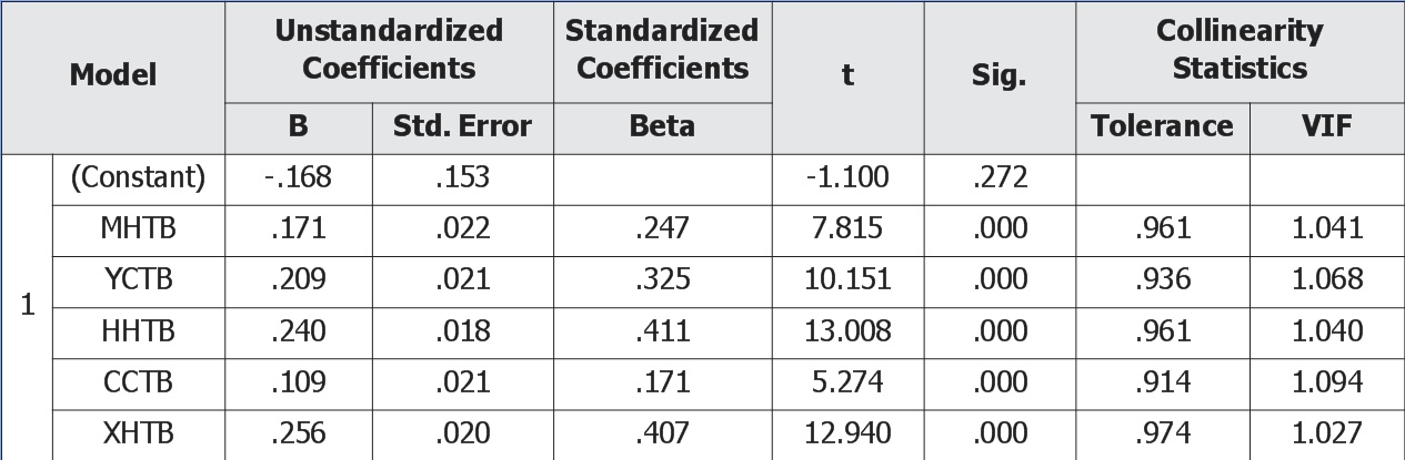 Coefficientsa