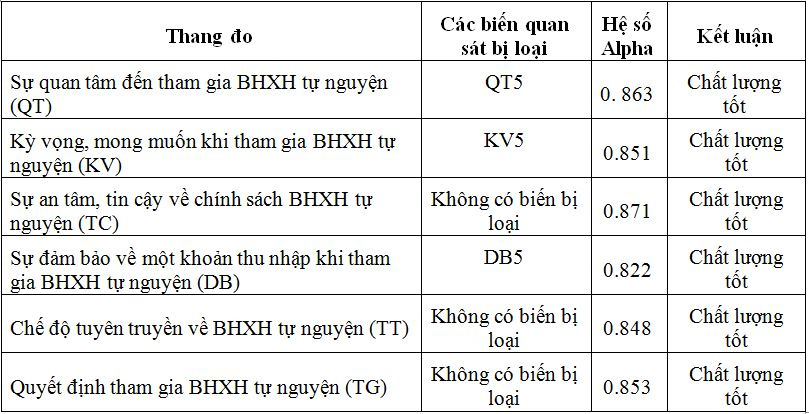 kiem_dinh_do_tin_cay_cua_thang_do_crobach_alpha