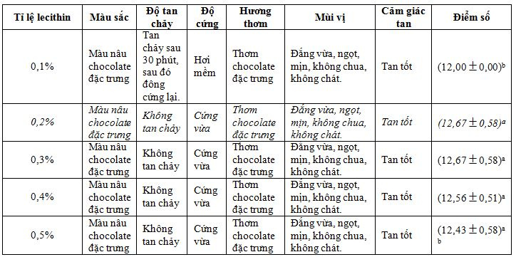 ket-qua-mo-ta-san-pham-chocolate-khi-thay-doi-ti-le-bo-sung-lecithin