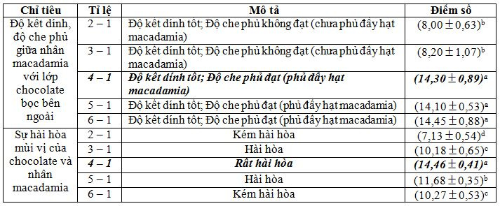 ket-qua-thi-nghiem-xac-dinh-ti-le-phoi-tron-chocolate-va-macadamia