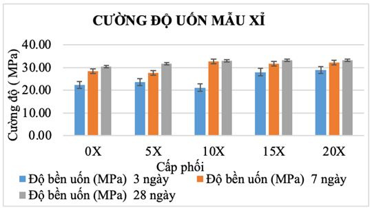bieu-do-cuong-do-uon-cua-cac-cap-phoi-khi-thay-doi-ty-le-xi