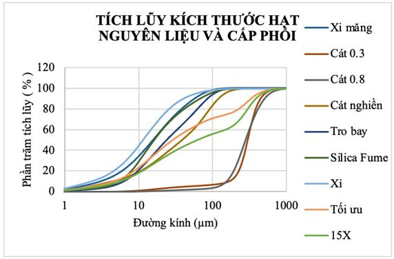 bieu-do-tich-luy-kich-thuoc-hat-cua-nguyen-lieu-va-cac-cap-phoi-15x