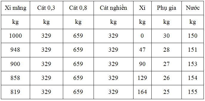cap-phoi-tren-1-m3-be-tong-doi-voi-cac-ti-le-xi