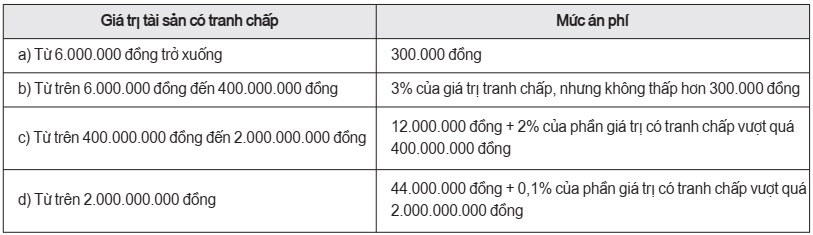 Mức án phí sơ thẩm đối với các vụ án về tranh chấp lao động