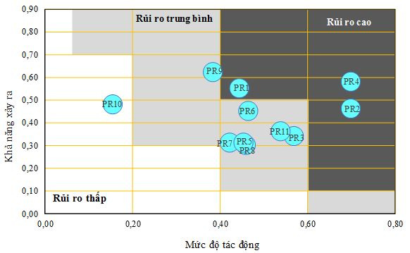 2-ma-tran-muc-o-tac-ong-va-kha-nang-xay-ra-rui-ro-tong-the-cua-5-du-an