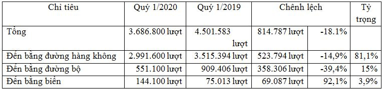 luong-khach-quoc-te-en-viet-nam-quy-i-nam-2020