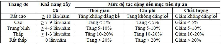 minh-hoa-thang-o-anh-gia-muc-o-tac-ong-va-kha-nang-xay-ra-rui-ro-tieu-cuc