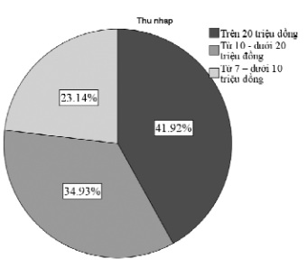 Tỉ lệ về thu nhập của người tham gia khảo sát