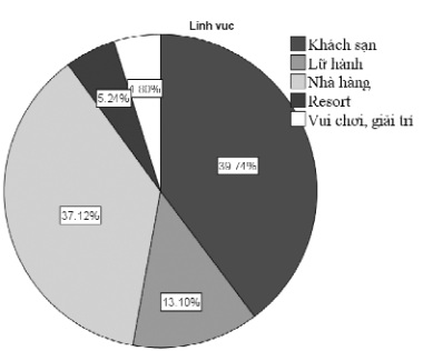 Tỉ lệ về lĩnh vực hoạt động của người tham gia khảo sát