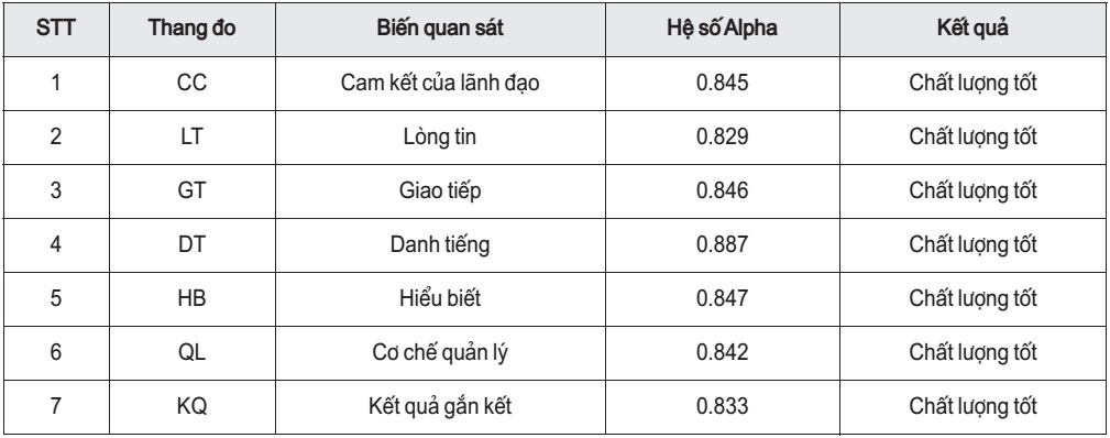 Kết quả kiểm định thang đo