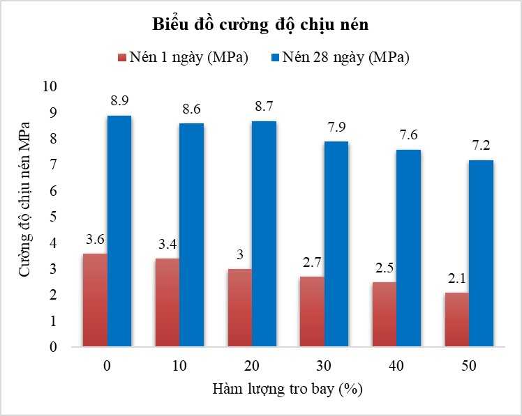 Cường độ chịu nén trung bình của mẫu thử