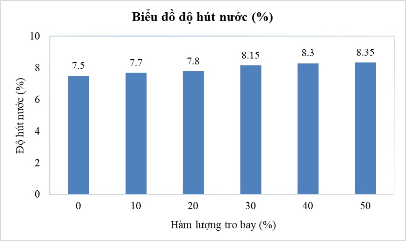 Độ hút nước trung bình của các mẫu thử ở 28 ngày tuổi