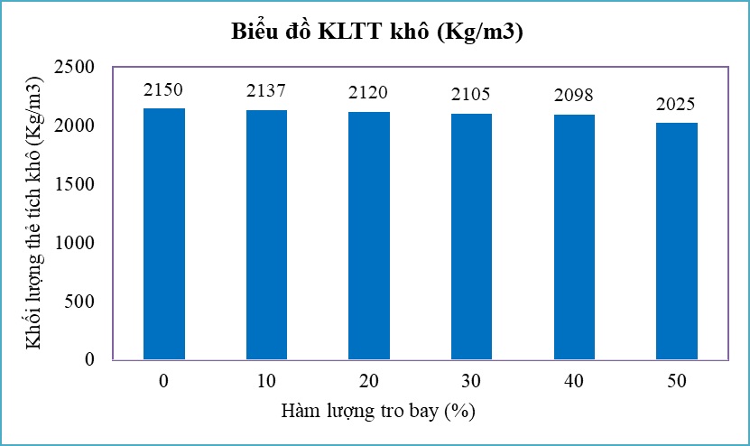 Khối lượng thể tích khô trung bình của mẫu thử ở 28 ngày tuổi