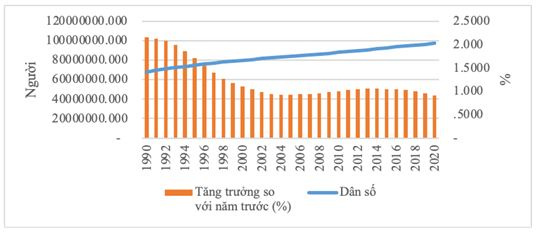 toc-do-tang-truong-dan-so-viet-nam-1990---2020