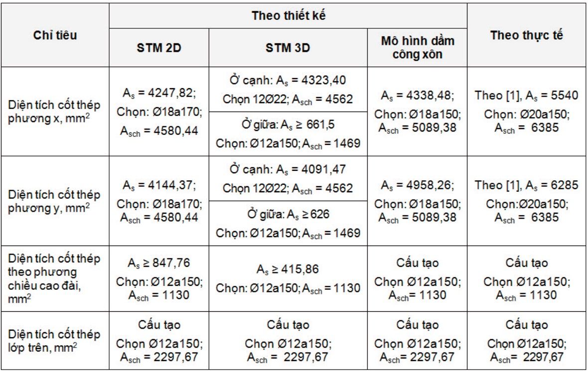 So sánh kết quả các phương pháp tính đài móng cọc với thực tế