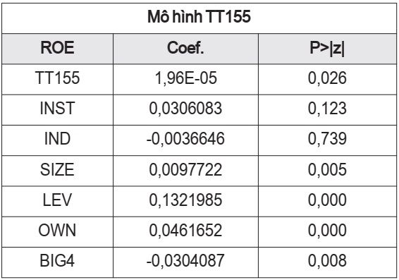 Kết quả hồi quy GLS