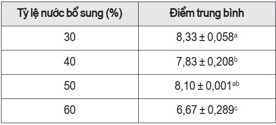 Đánh giá cảm quan dịch trích quả dâu tằm với tỷ lệ nước bổ sung