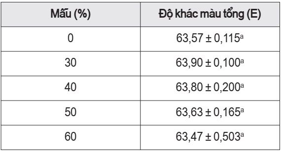 Độ khác màu tổng của các mẫu