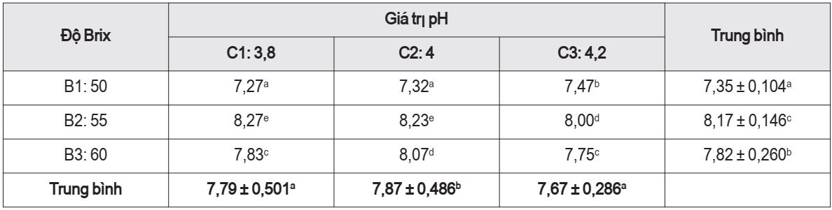 Kết quả đánh giá cảm quan sản phẩm theo độ Brix và pH