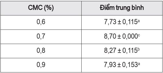 Kết quả đánh giá cảm quan sản phẩm theo nồng độ CMC