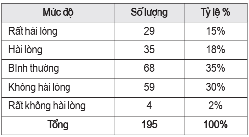 mức độ hài lòng của khách hàng