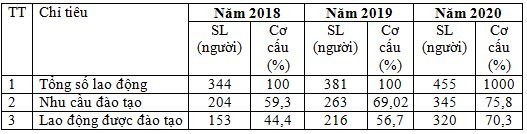 tinh-hinh-ao-tao-nguon-nhan-luc-qua-cac-nam