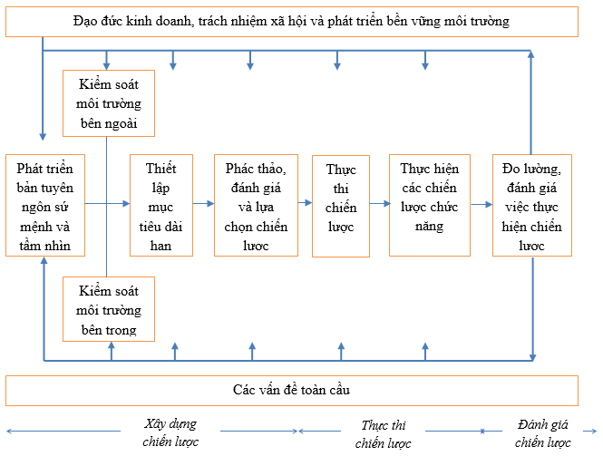 quản trị chiến lược 