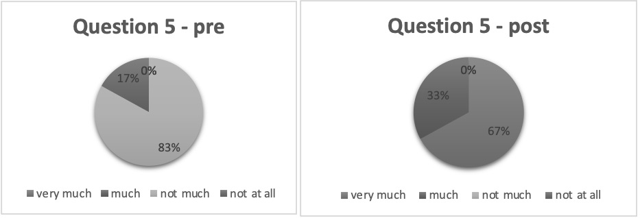 The students’ interest in studying writing using collocations