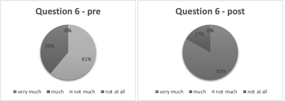 The students’ assessment of how much English collocations can improve their writing