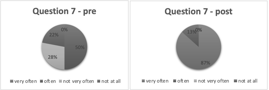 The students’ expectation of frequency of teaching English collocations in writing courses