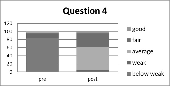 Question 4 - common collocations of describing food