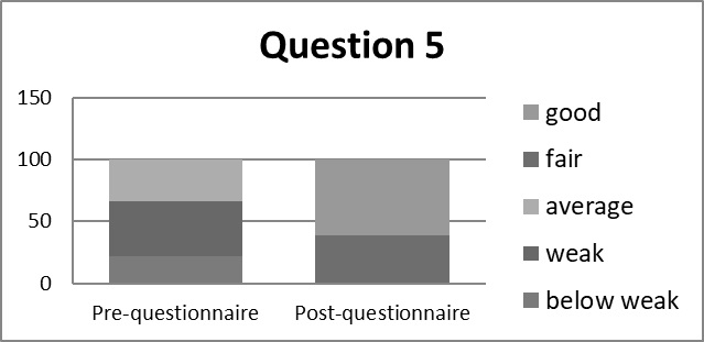 Question 5 - students’self- evaluation of using collocations in writing