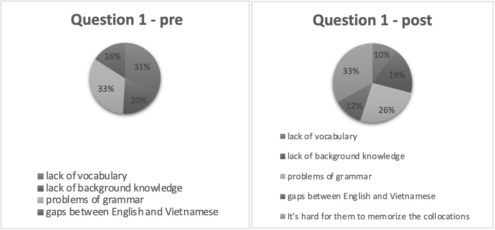 The students’ difficulties in their writing