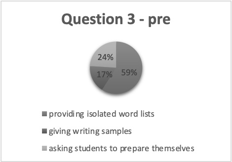 How teachers taught vocabulary in writing courses