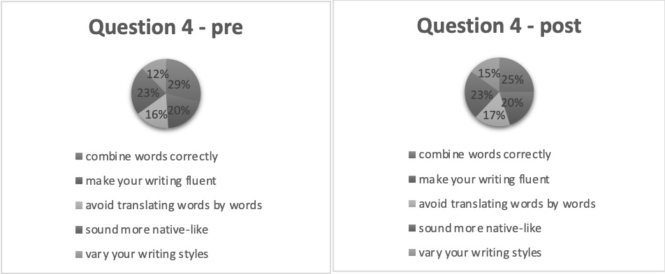 The students’ self-evaluation on the roles of using collocations in their writing