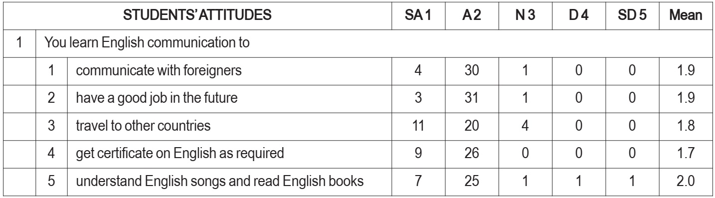 Students’ English communication learning