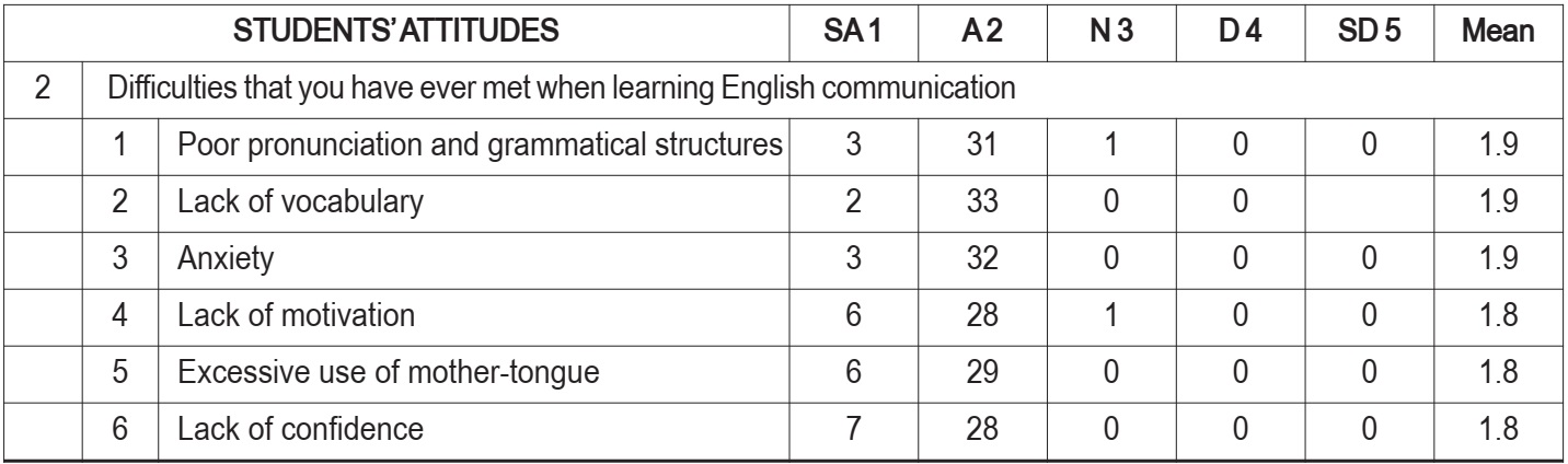 Difficulties that the students have ever met when learning English communication