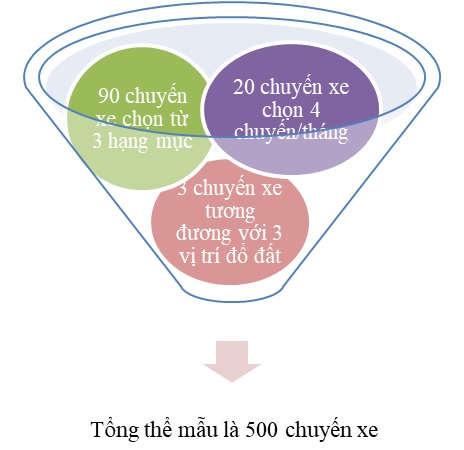 Minh họa cỡ mẫu đối với kiểm toán khoản mục đào và vận chuyển đất đào