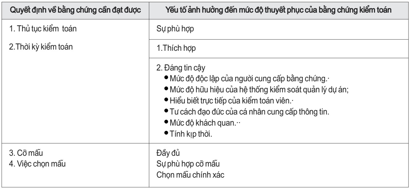 Mỗi quan hệ giữa quyết định thu thập và mức độ thuyết phục bằng chứng