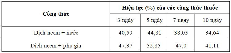 ket-qua-khao-sat-hieu-luc-phong-tru-sau-benh-cua-dich-co-ac-la-neem-co-ho-tro-cua-phu-gia