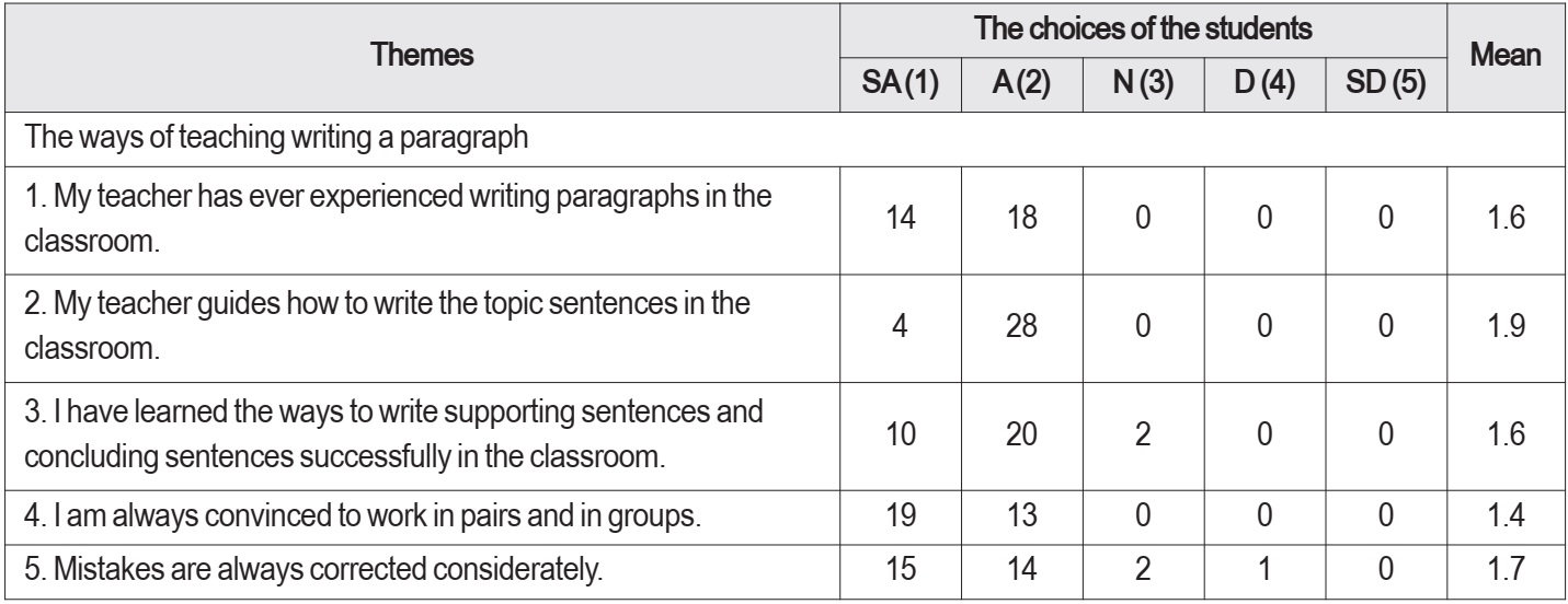 English paragraph