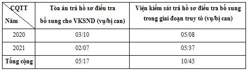 thong-ke-so-luong-ho-so-ieu-tra