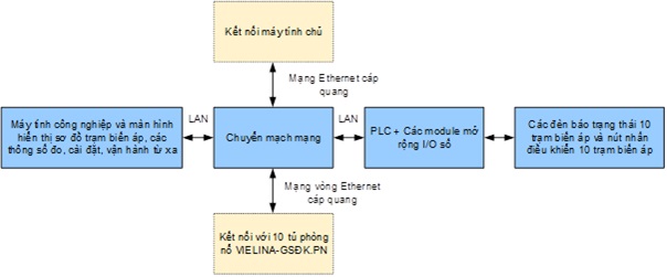 hệ thống giám sát điều khiển
