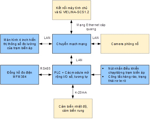 hệ thống giám sát điều khiển