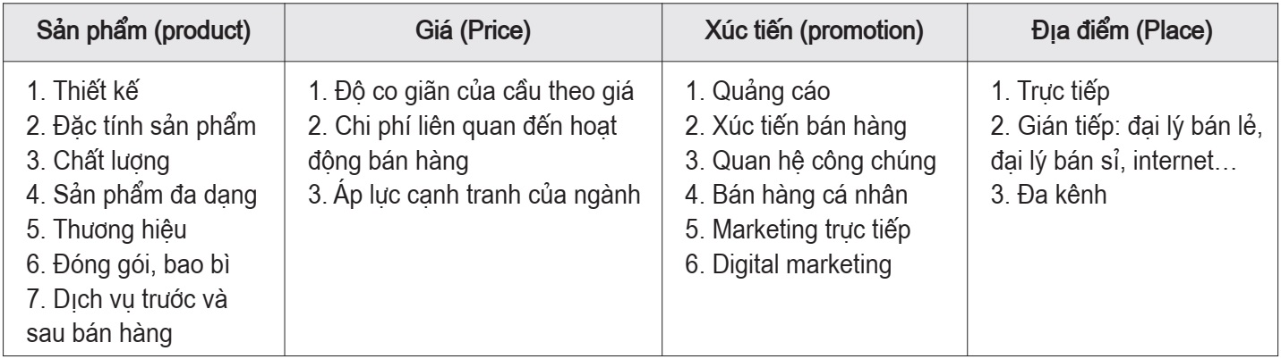 Chiến lược marketing 4Ps