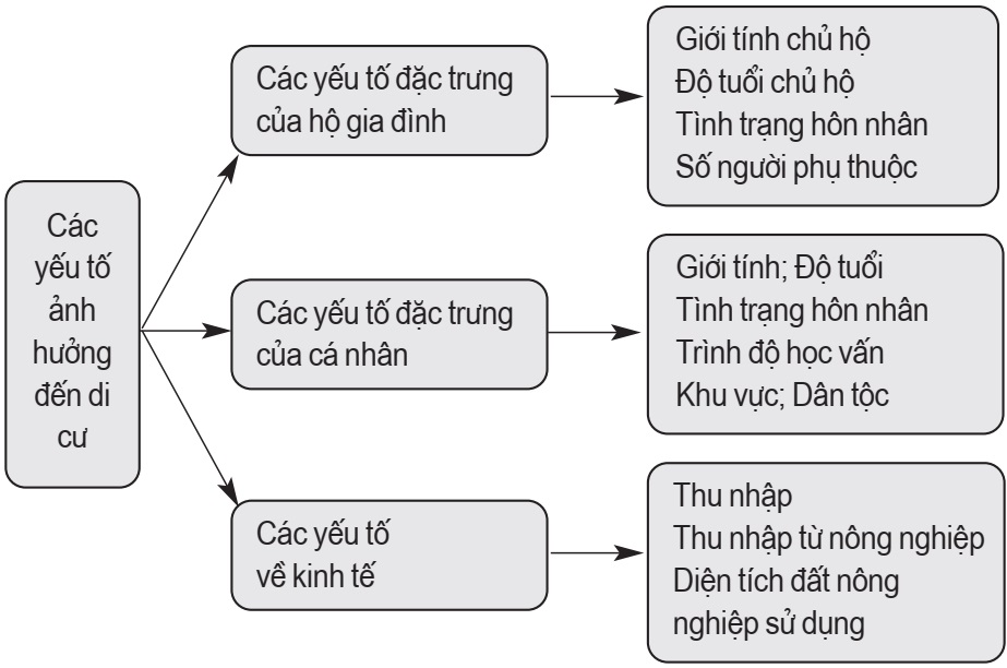 di cư