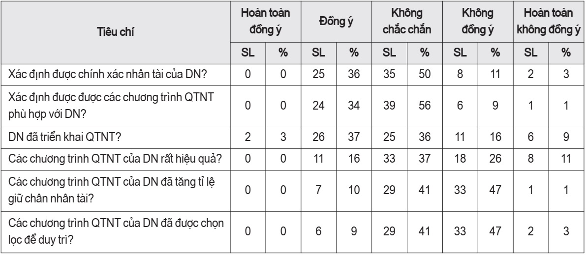 quản trị nhân tài