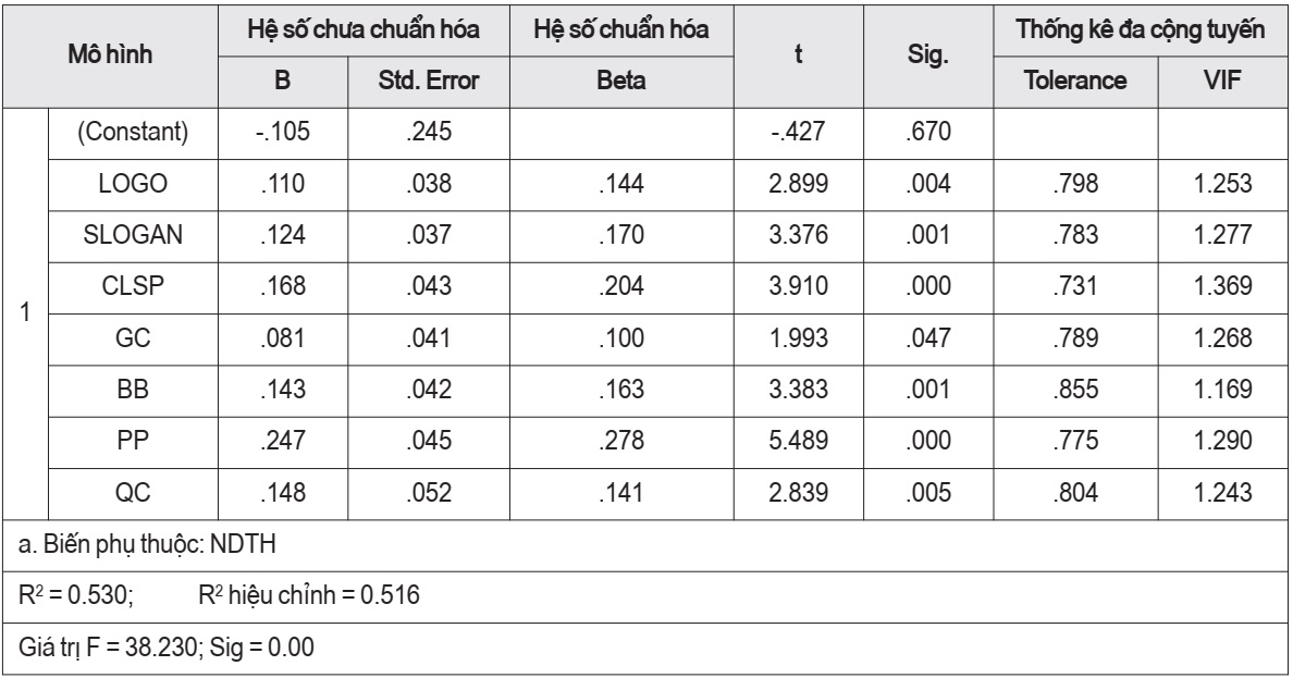 nhận diện thương hiệu