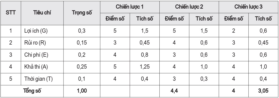 chiến lược kinh doanh