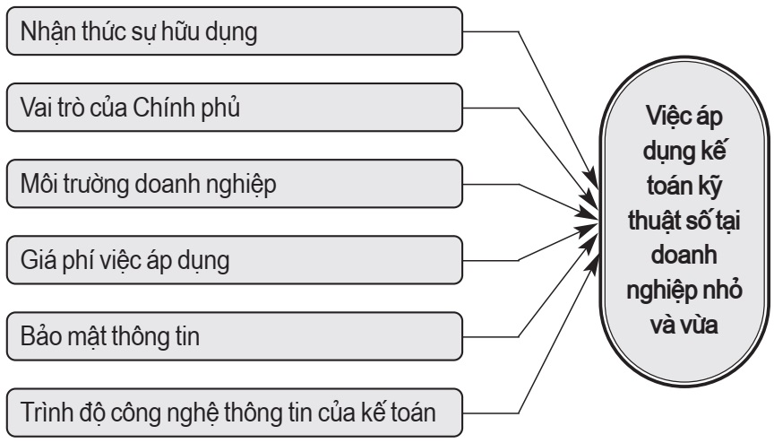 kế toán kỹ thuật số